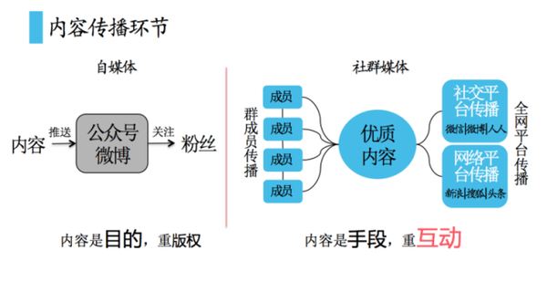 社群媒体 自媒体 自媒体是什么 自媒体微信营销 自媒体广告联盟