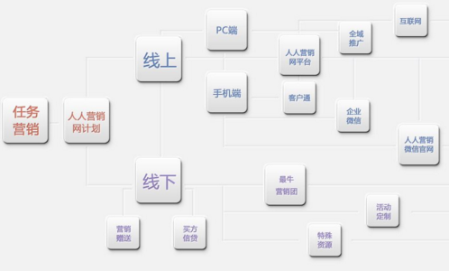 如何创建内容营销计划