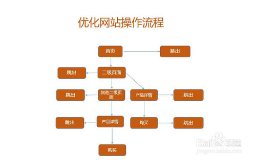 网站如何优化？