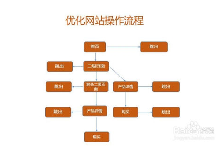 如何做好网站优化？